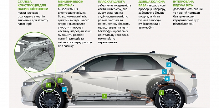  Нова платформа від Hyundai E-GMP переосмислює подорожі на електроавтомобілях