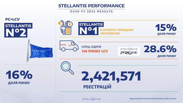  Концерн Stellantis завершив 2025 рік як другий за величиною виробник (ОЕМ) на авторинку Європи в зоні ЄС-30: понад 2,4 млн автомобілів та доля 16% від загального об’єму ринку